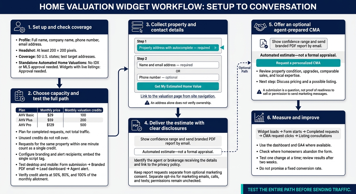 Home Valuation Widget: From Setup to Seller Conversation