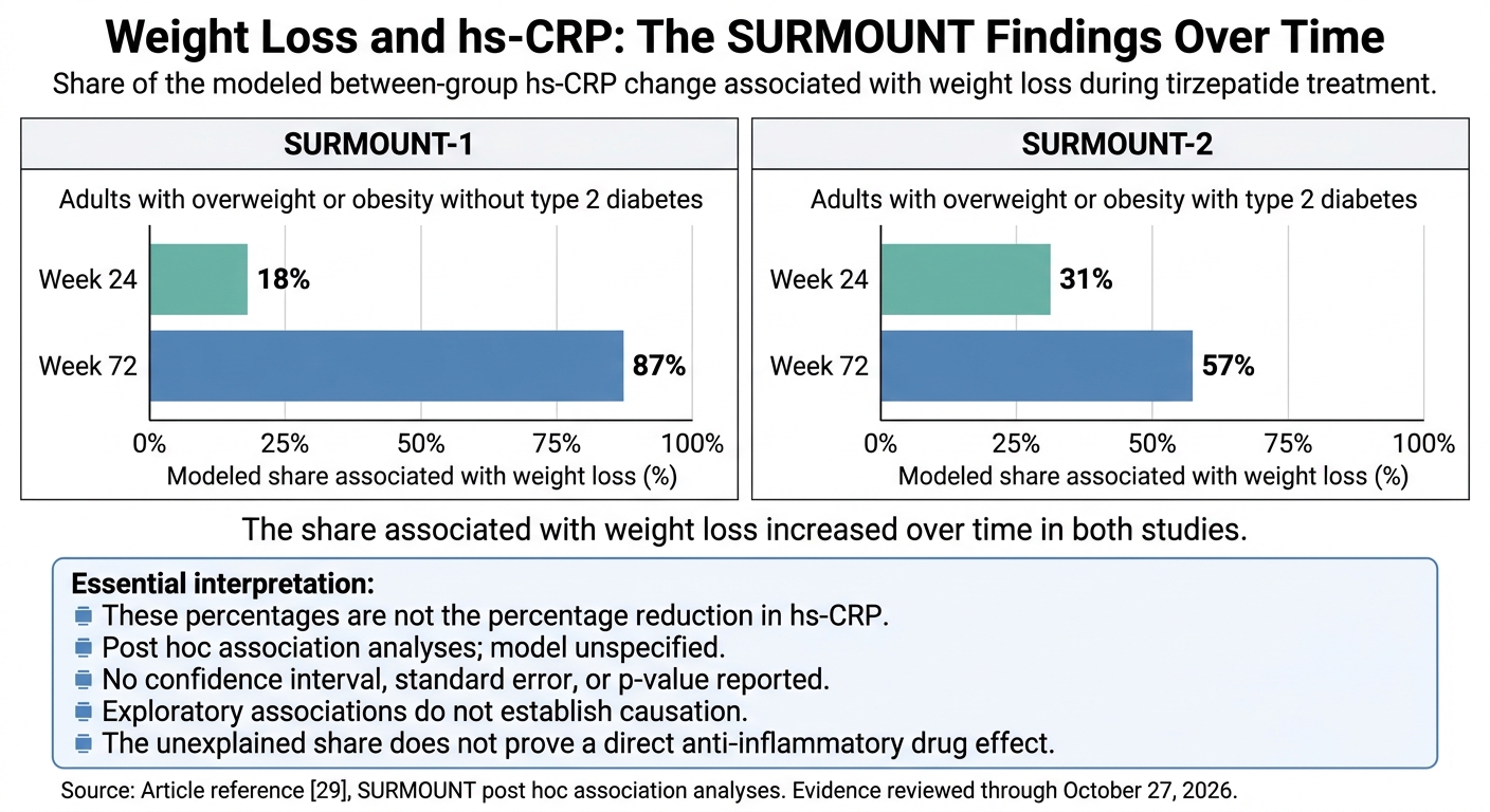 Weight Loss and hs-CRP: The SURMOUNT Findings Over Time