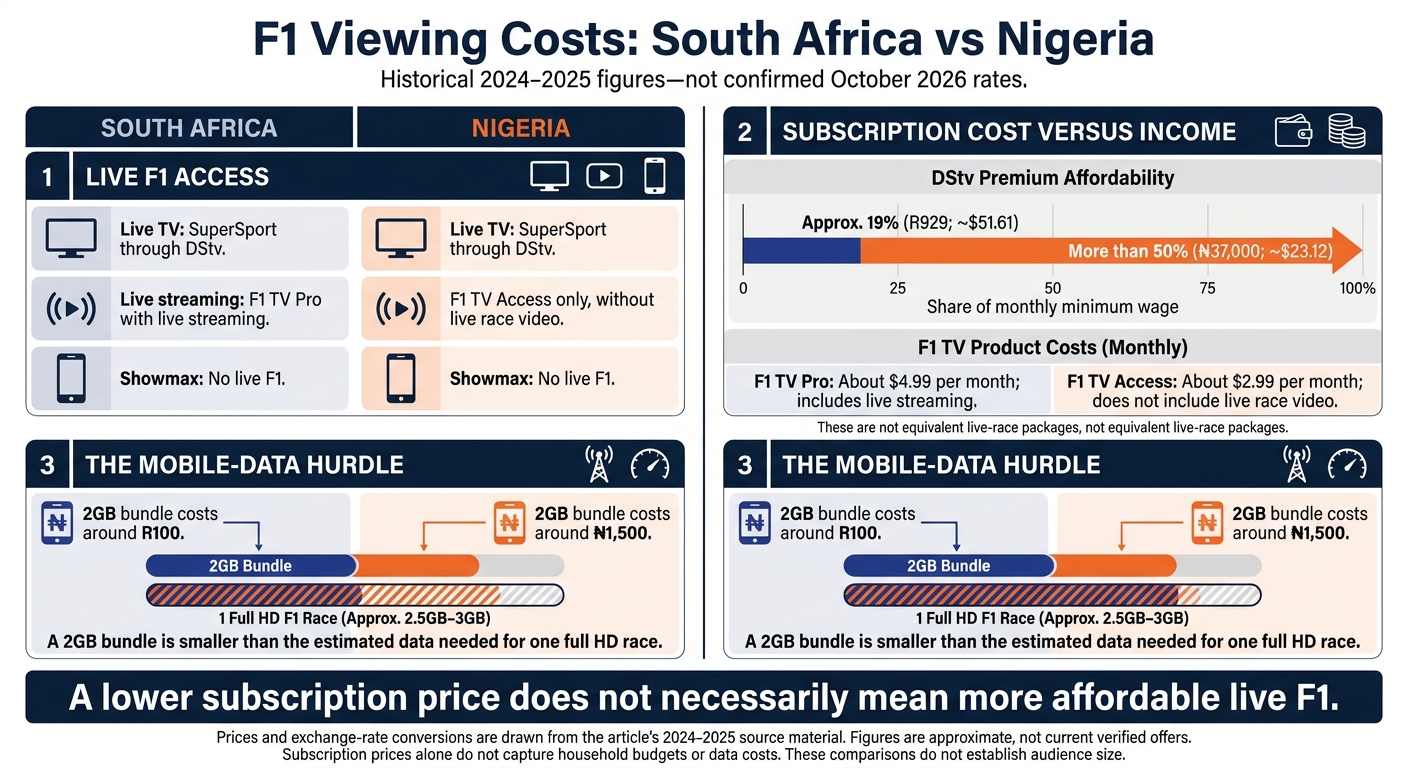 F1 Viewing Costs: South Africa vs Nigeria
