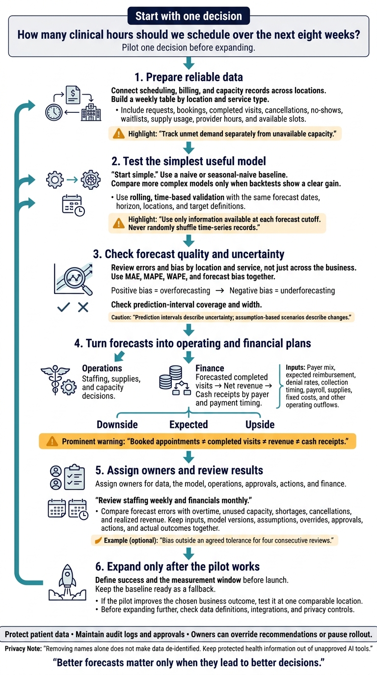 AI Demand Forecasting: From Clinic Data to Decisions