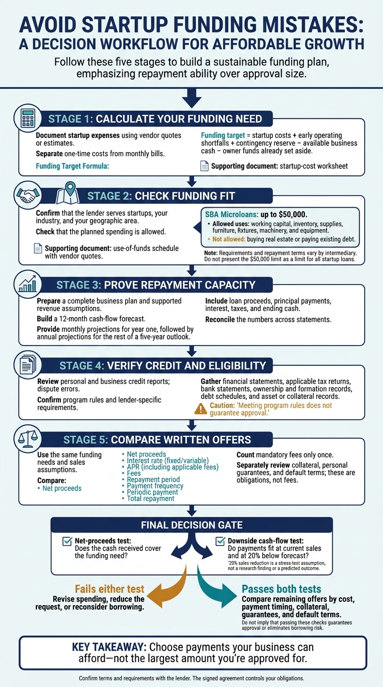 Startup Funding: 5 Checks Before You Borrow