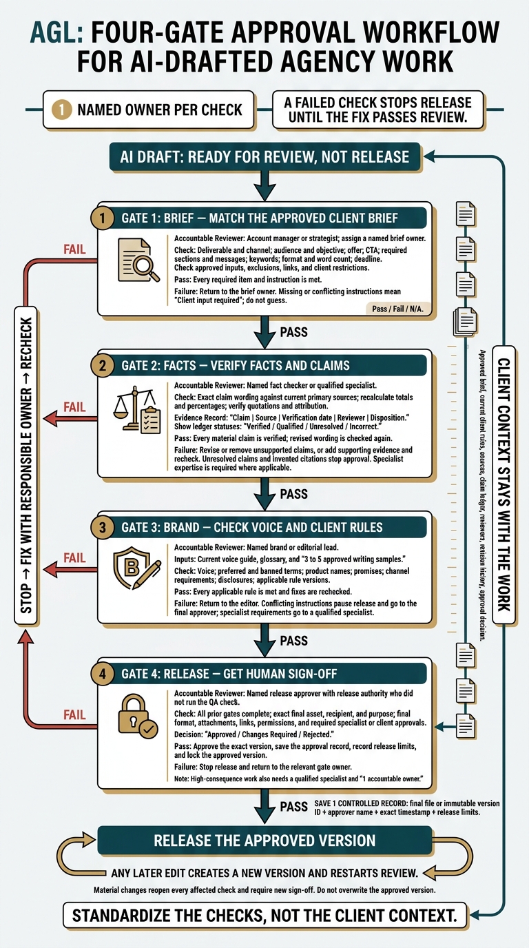 Agency AI Approval Workflow: 4 QA Gates