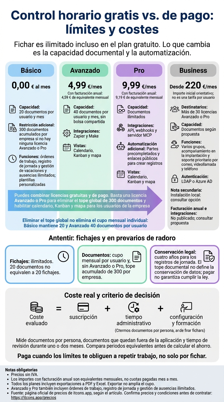 Control horario gratis vs. de pago: límites y costes 2 Control horario gratis vs. de pago: límites y costes