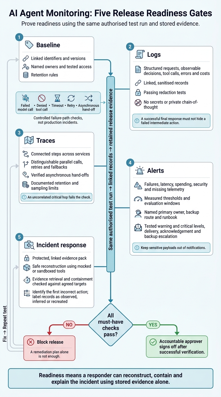 AI Agent Monitoring: Five Release Readiness Gates