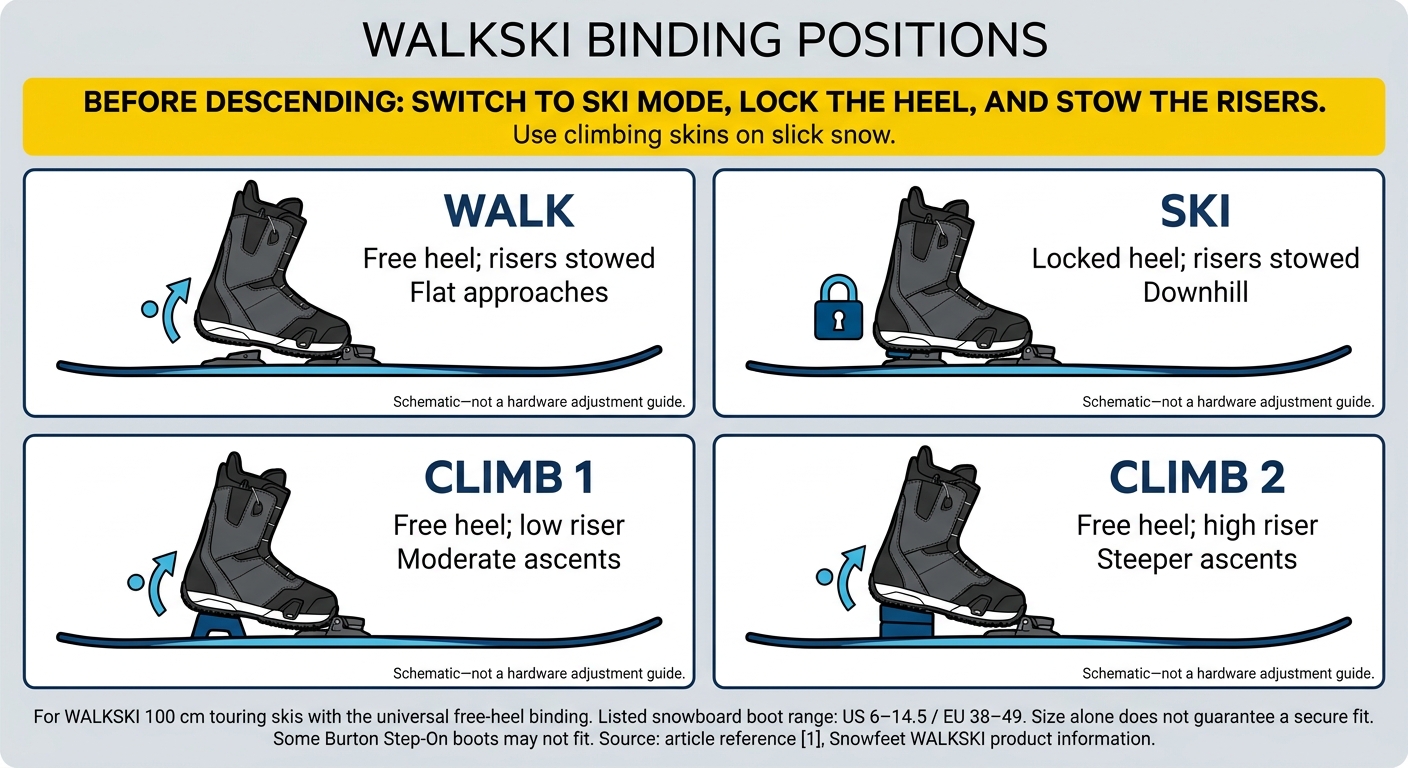 WALKSKI Binding Modes: Walk, Ski, Climb 1 and Climb 2
