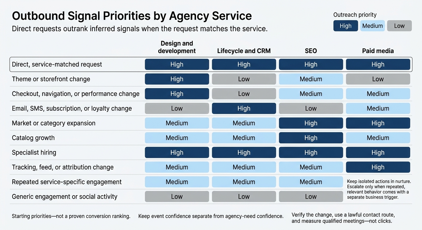 Outbound Signal Priorities by Agency Service