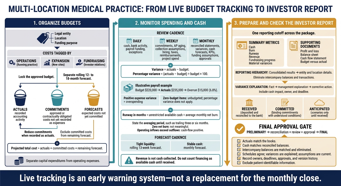 Real-Time Budget Tracking for Investor Reporting