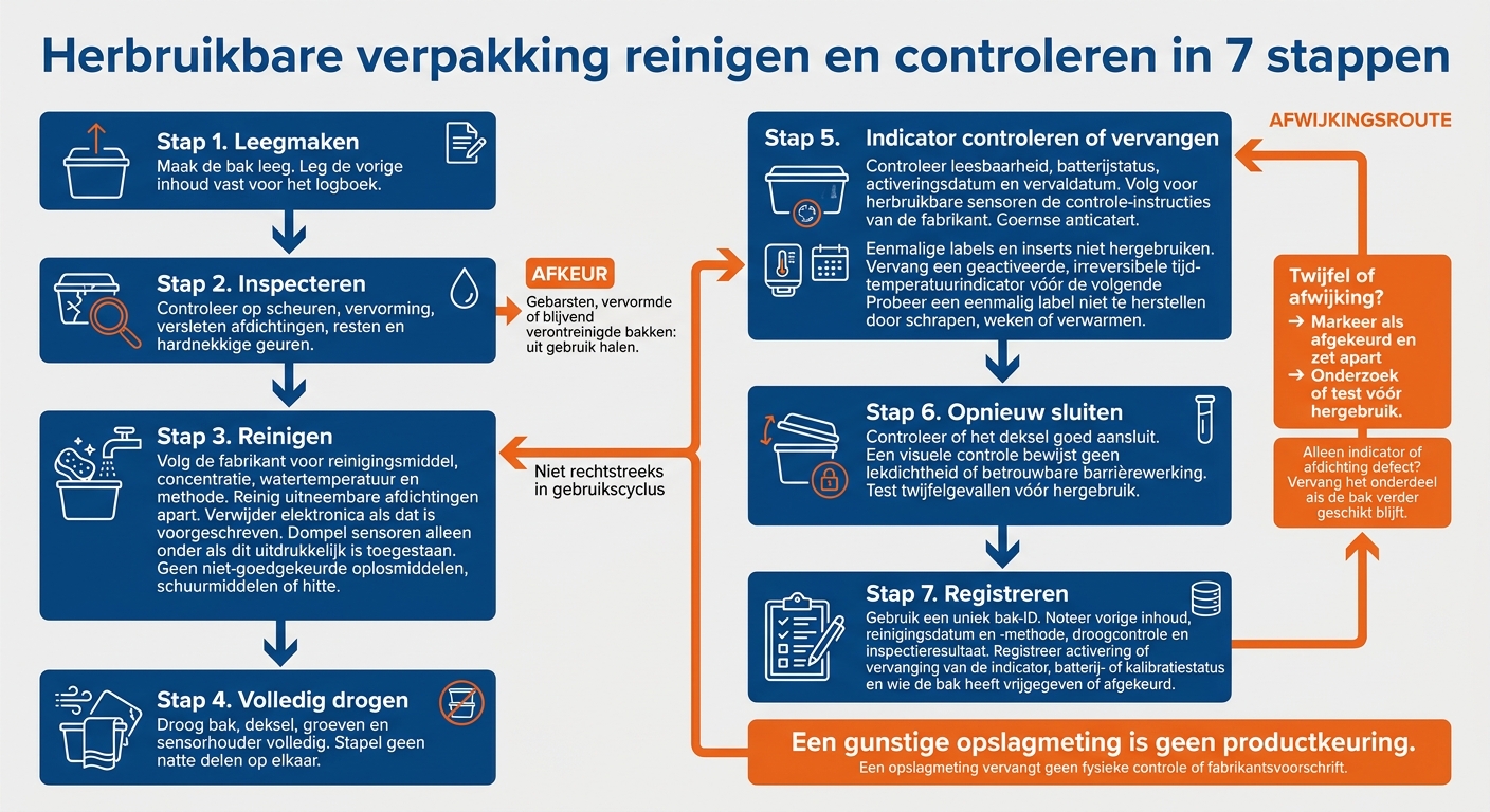 Herbruikbare verpakking reinigen en controleren in 7 stappen