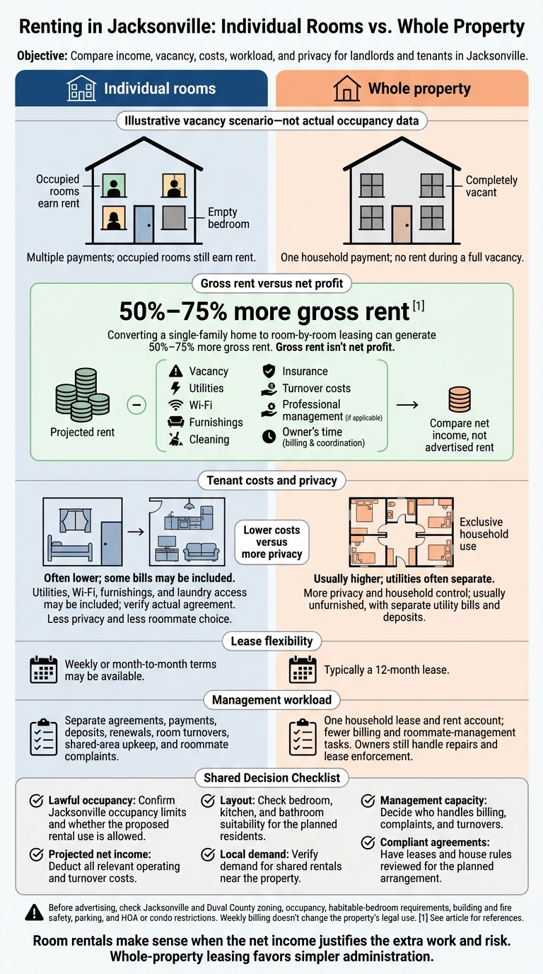 Room Rentals vs. Whole-Property Leasing