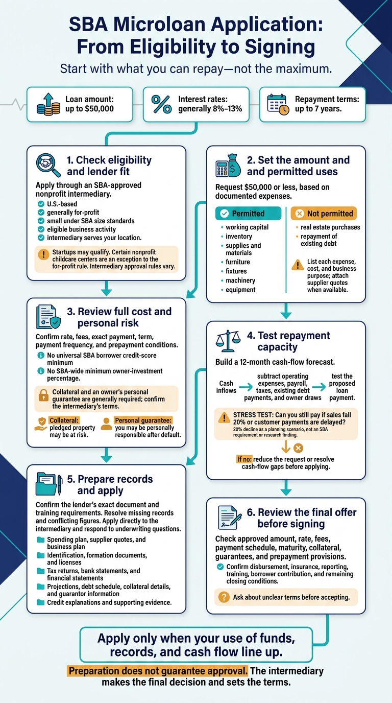 SBA Microloan Application: From Eligibility to Signing