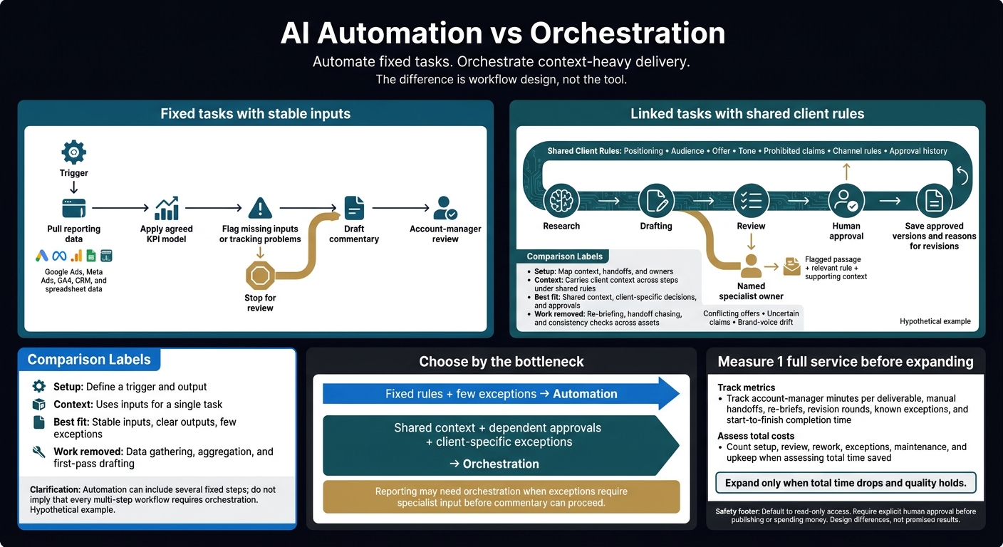 AI Automation vs Orchestration: What Agencies Need