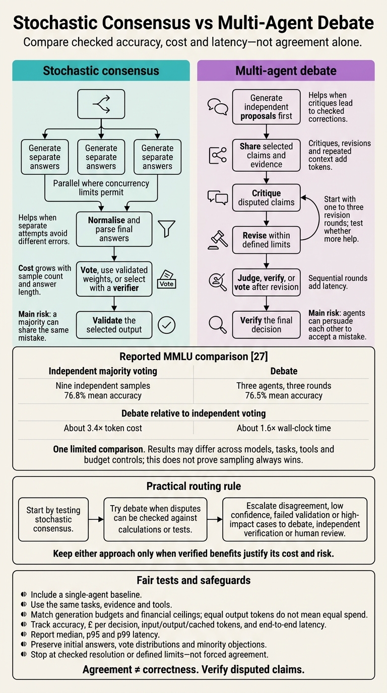 Stochastic Consensus vs Multi-Agent Debate