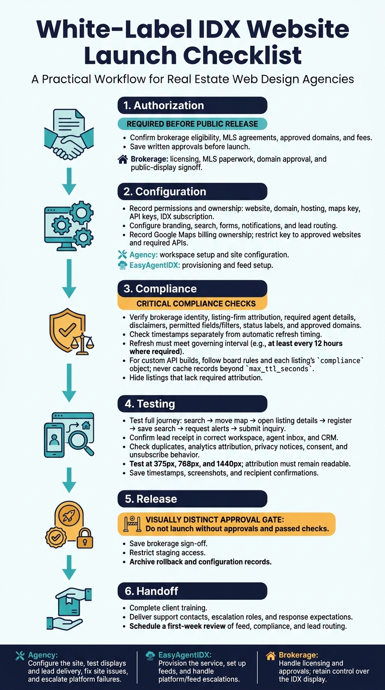 White-Label IDX Website Launch Checklist