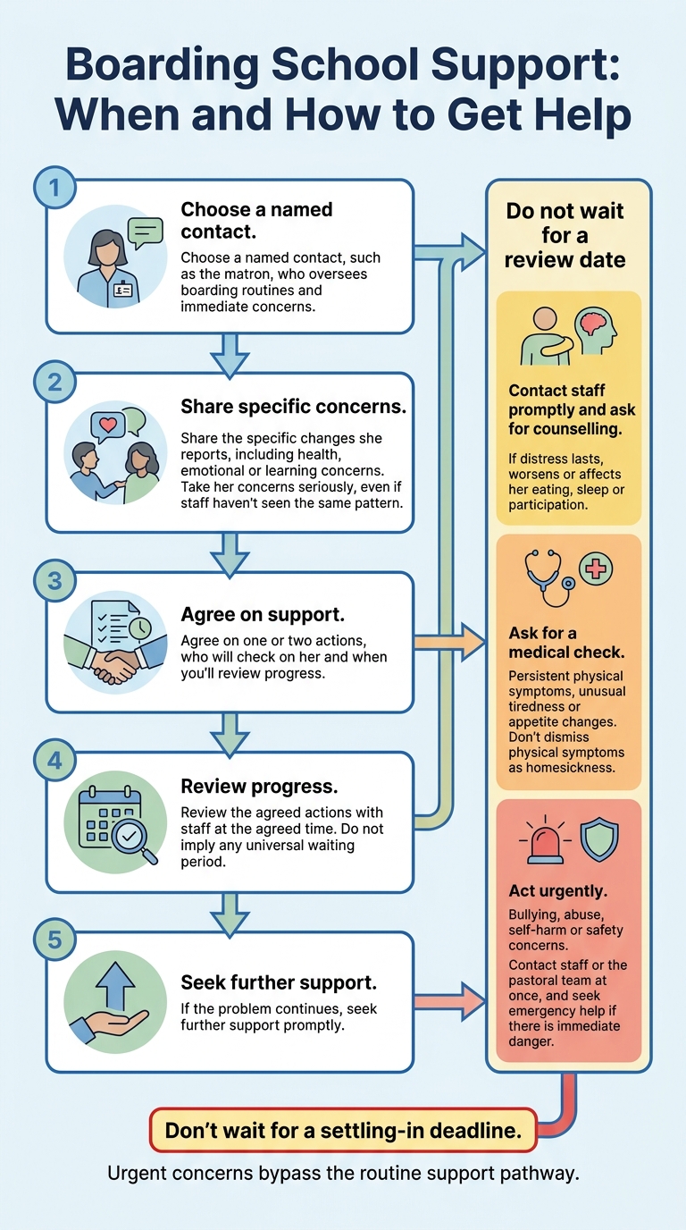 Boarding School Support: When and How to Get Help