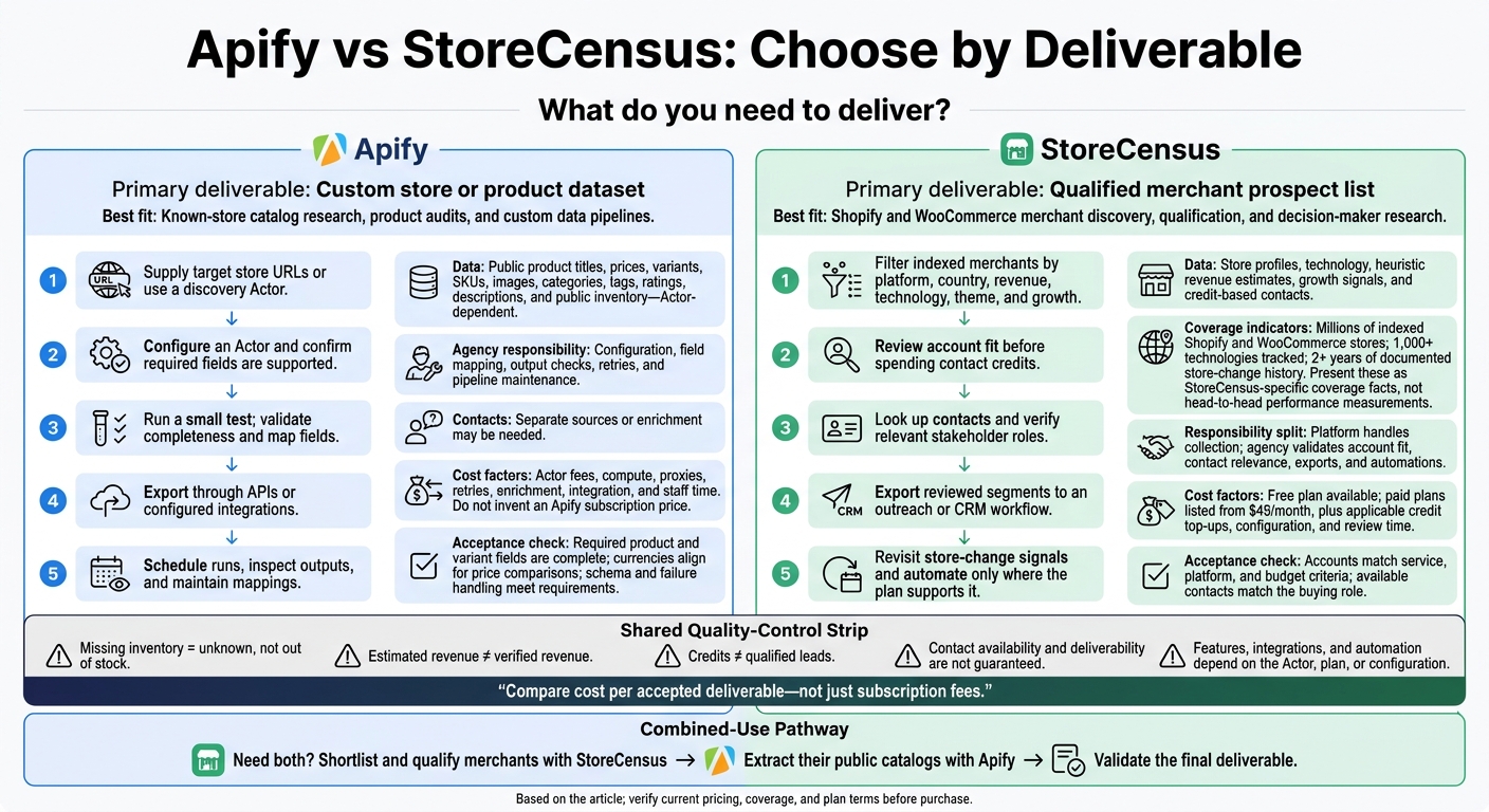 Apify vs StoreCensus: Choose by Deliverable