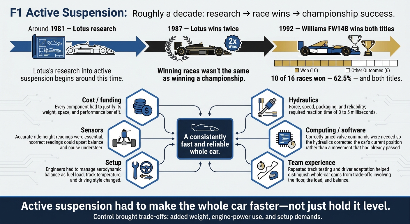F1 Active Suspension: From Research to 1992 Titles