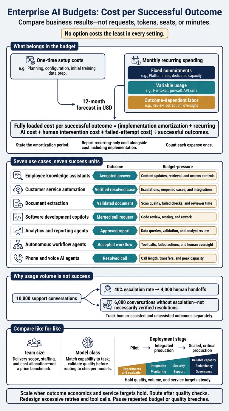Enterprise AI Budgets: Cost per Successful Outcome