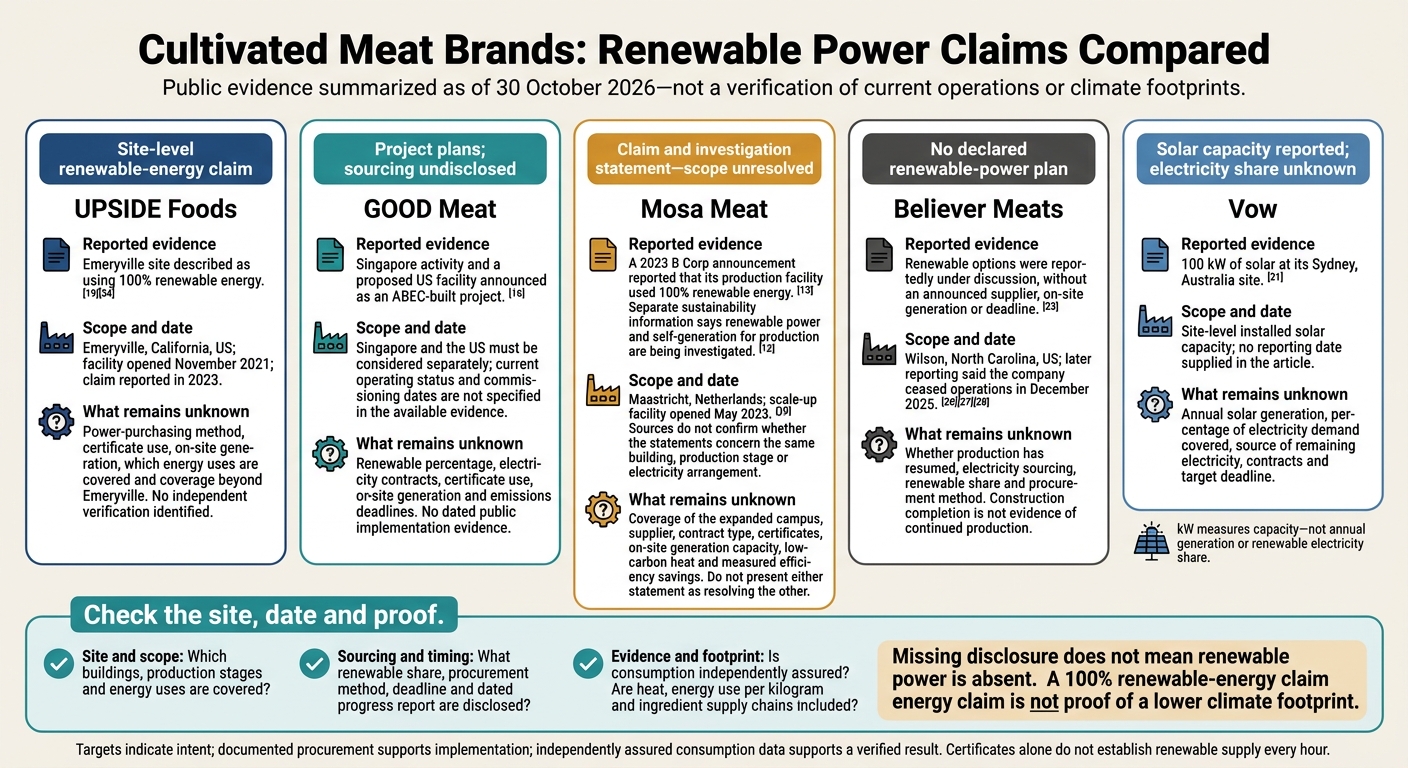 Cultivated Meat Brands: Renewable Power Claims Compared