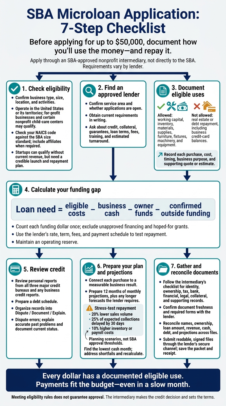 SBA Microloan Application: 7-Step Checklist
