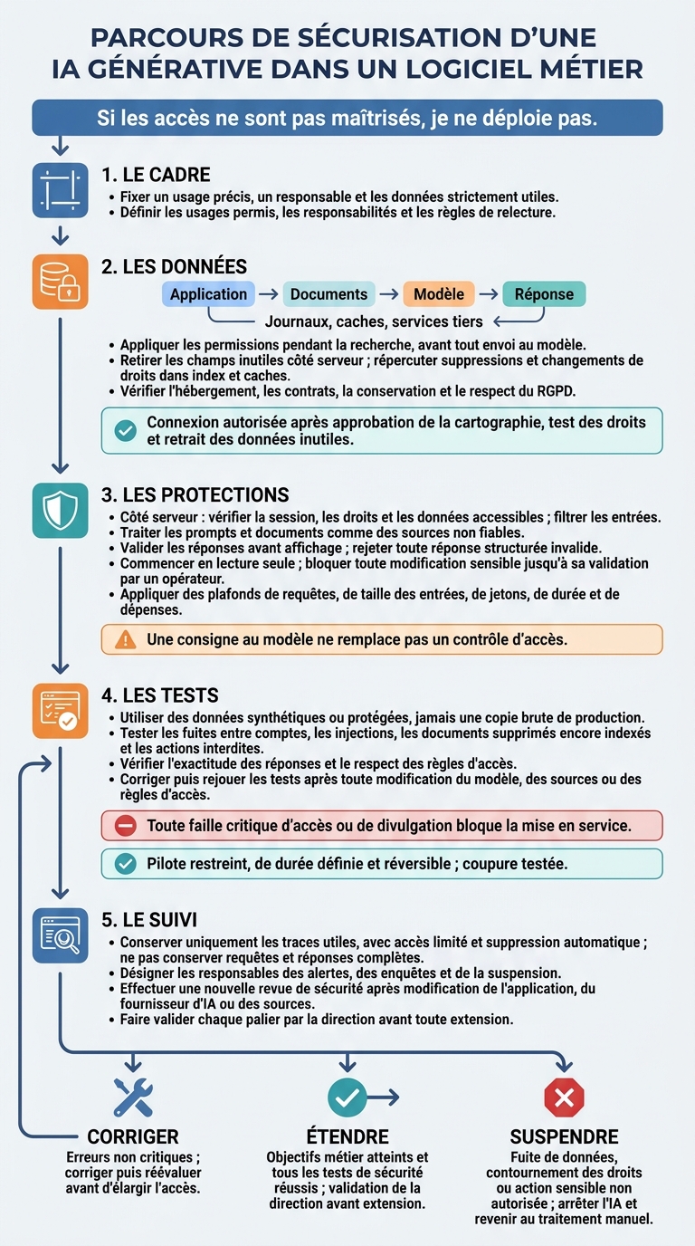 Sécuriser une IA générative : les 5 étapes clés