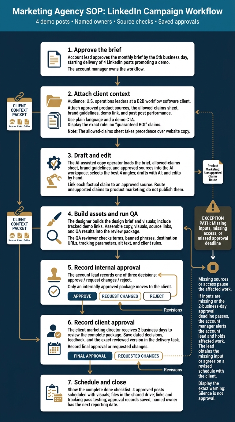 Marketing Agency SOP: LinkedIn Campaign Workflow