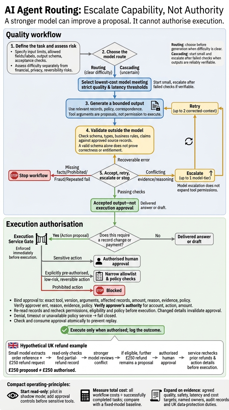 AI Agent Routing: Escalate Capability, Not Authority