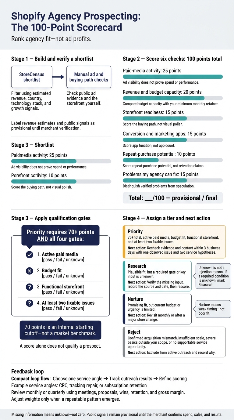 Shopify Agency Prospecting: The 100-Point Scorecard