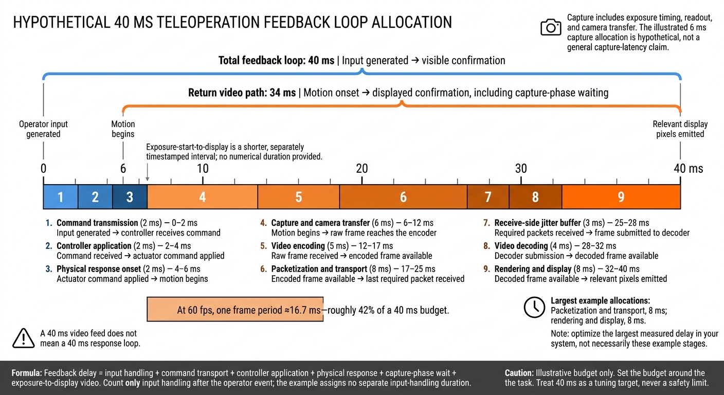 Teleoperation Latency: Where 40 ms Goes