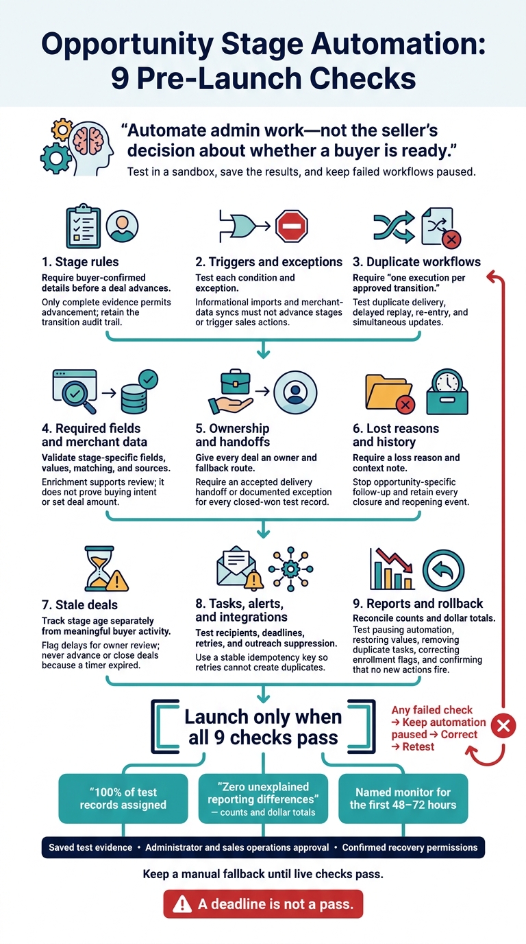 Opportunity Stage Automation: 9 Pre-Launch Checks