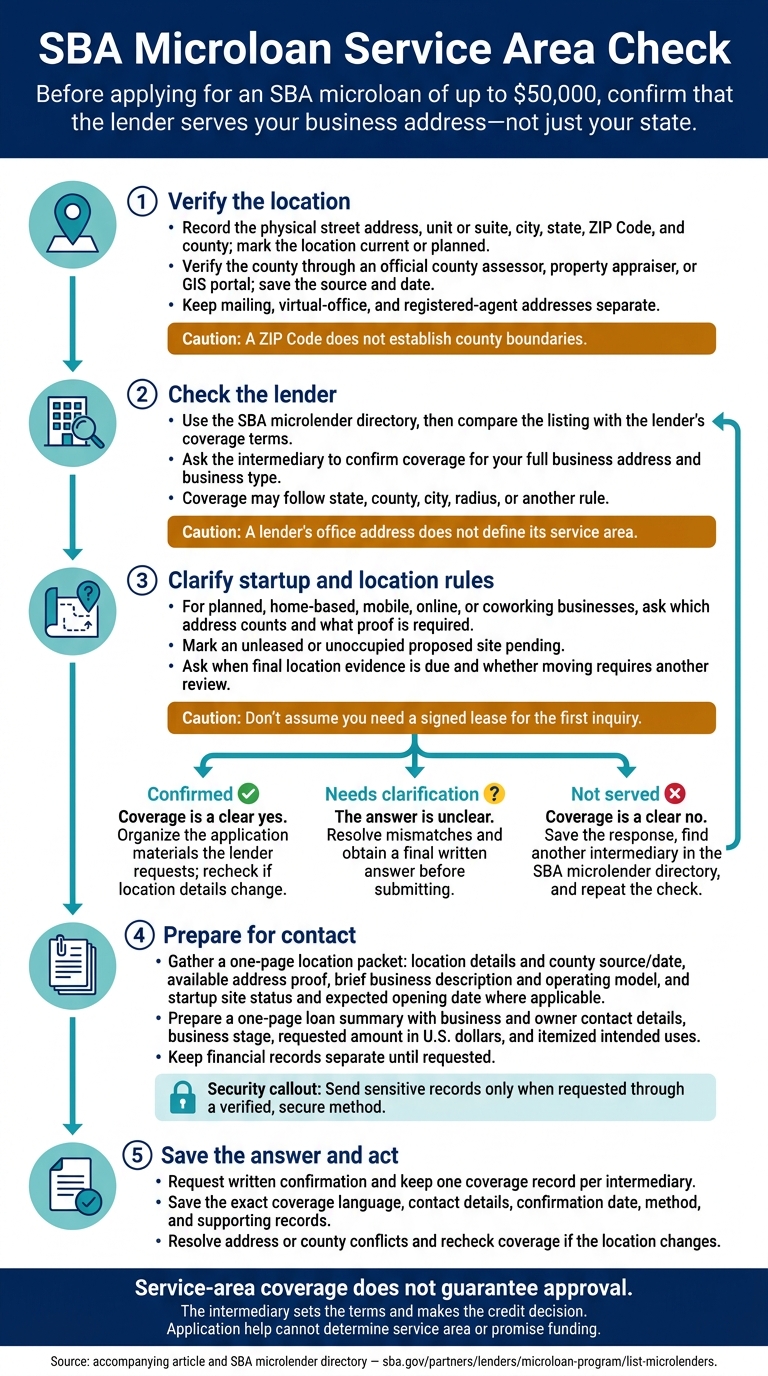 SBA Microloan Service Area Check