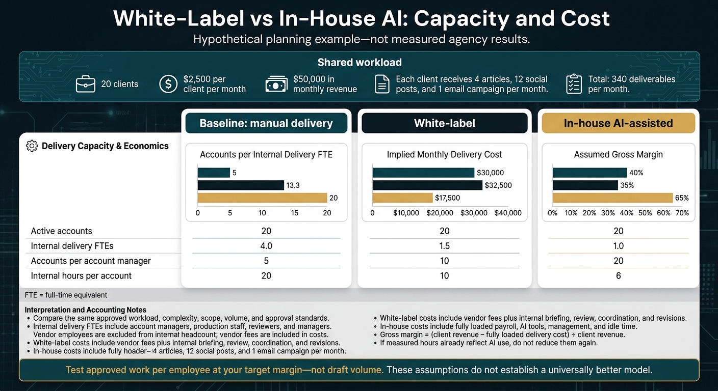 White-Label vs In-House AI: Capacity and Cost