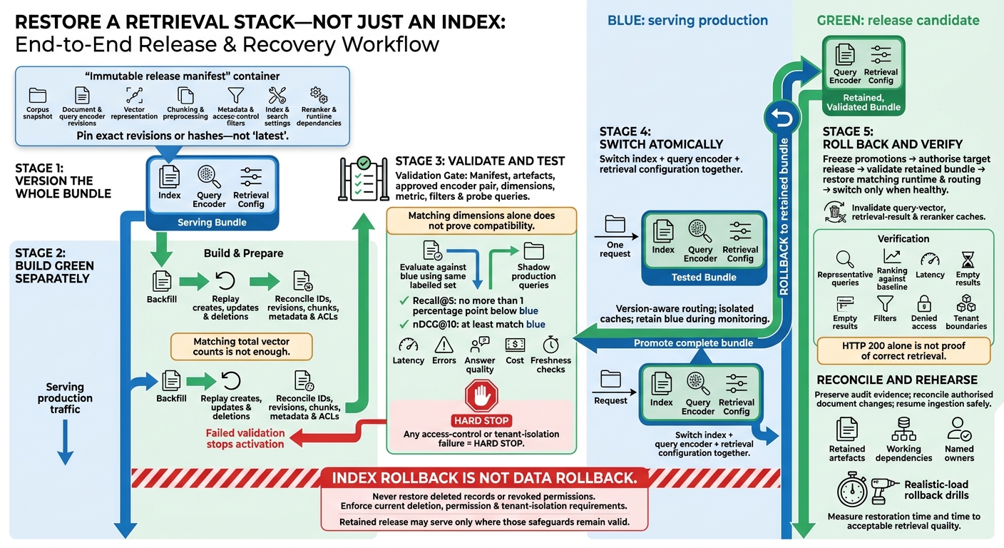 Safe RAG Index Rollback: Version, Test, Switch, Recover