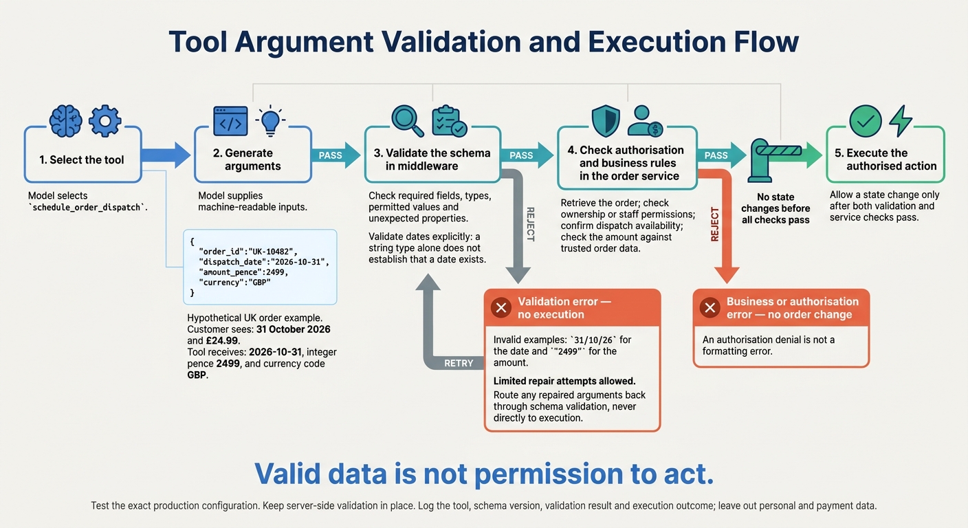 Tool Call Validation: From Arguments to Authorised Execution