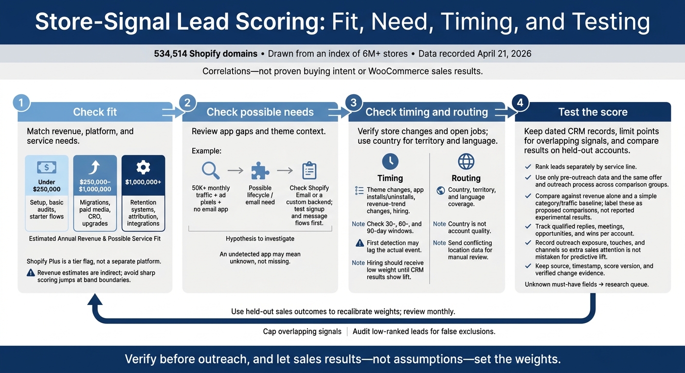 Store-Signal Lead Scoring: Fit, Need, Timing, and Testing