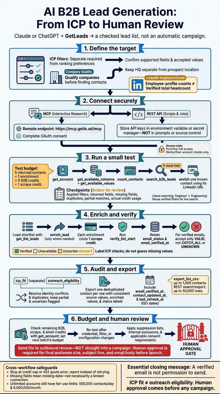 AI B2B Lead Generation: From ICP to Human Review