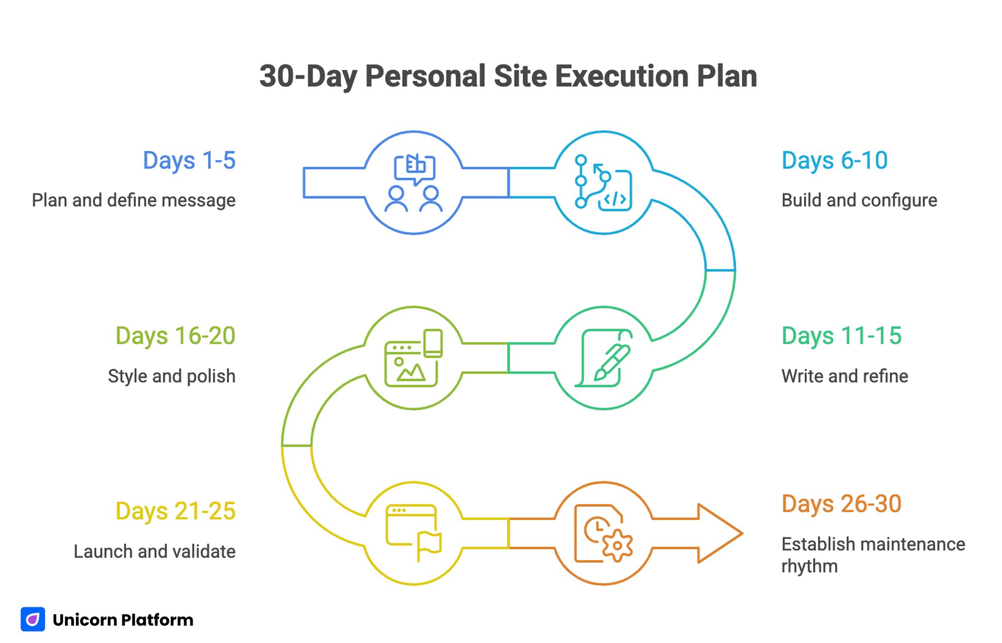 30-Day Personal Site Execution Plan