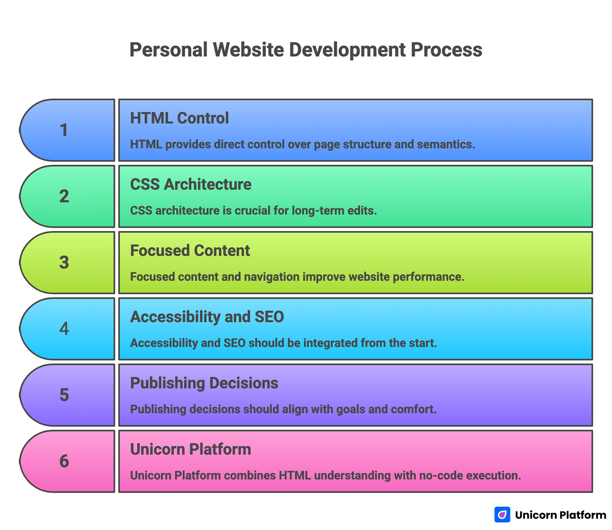 Personal Website Development Process 