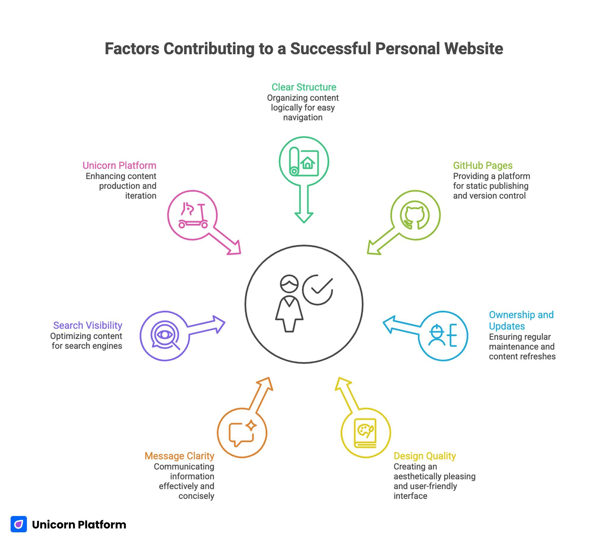 Factors Contributing to a Successful Personal Website