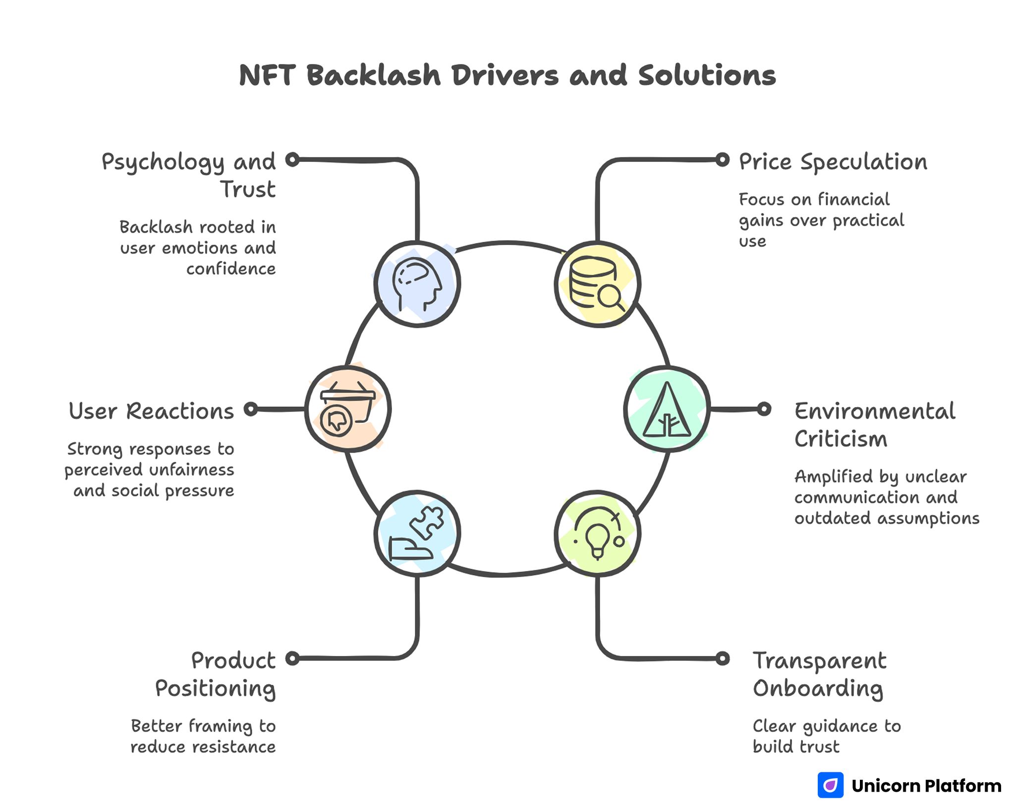 NFT Backlash Drivers and Solutions 
