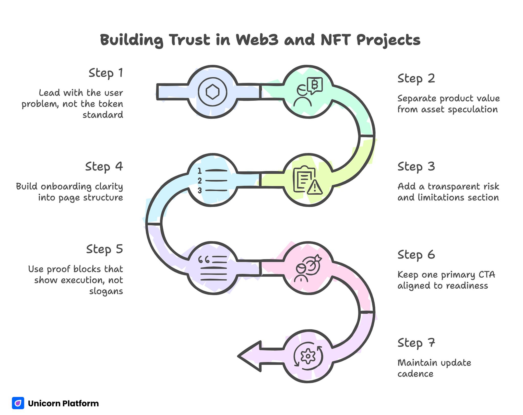 Building Trust in Web3 and NFT Project 