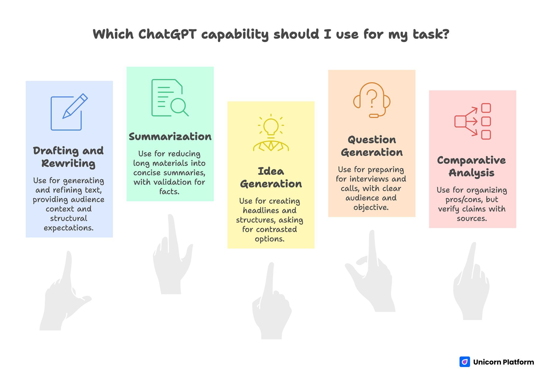 Which ChatGPT’s Capability should I Use for my Task? 