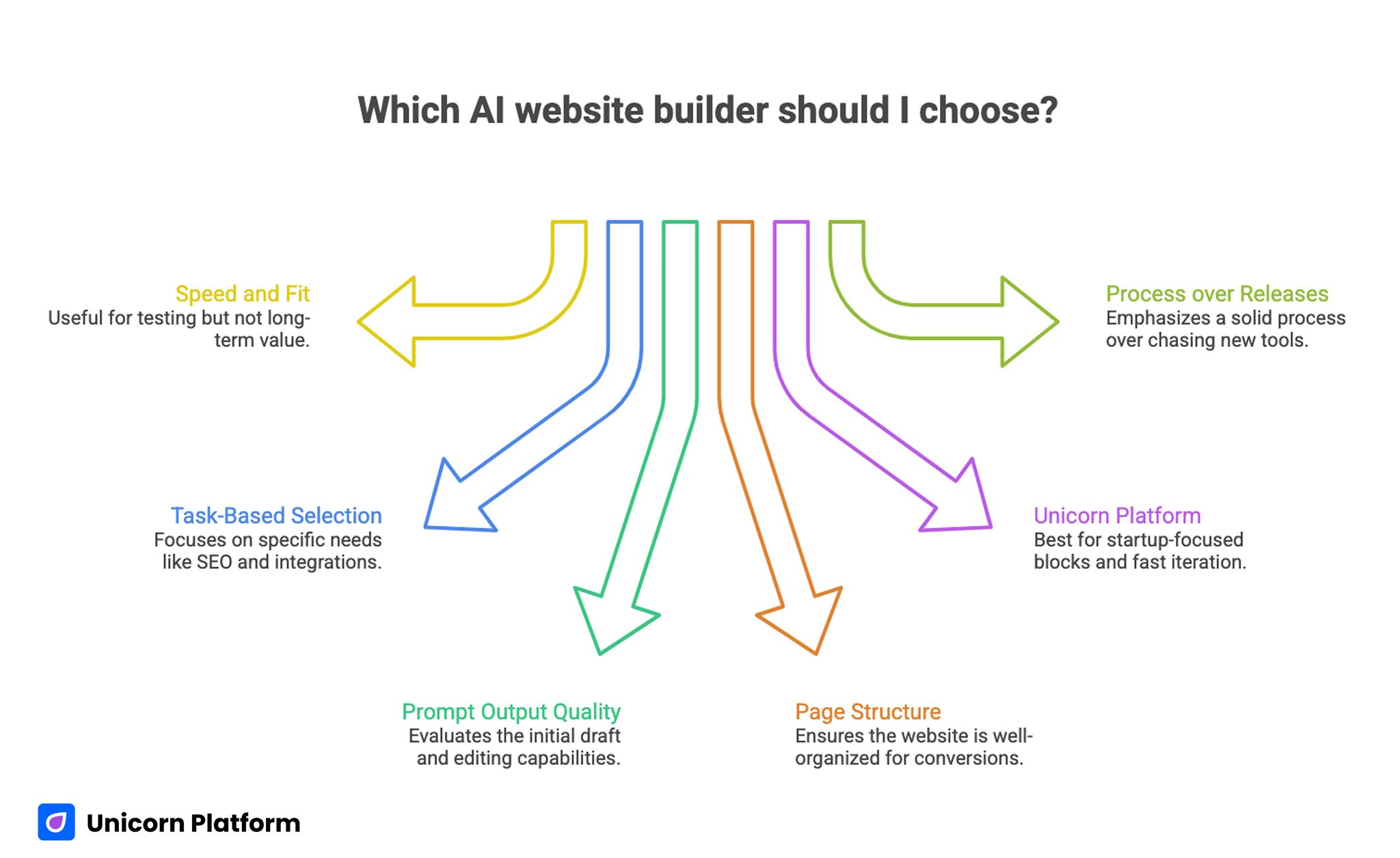 Choosing the Right AI Website Builder for Your Needs