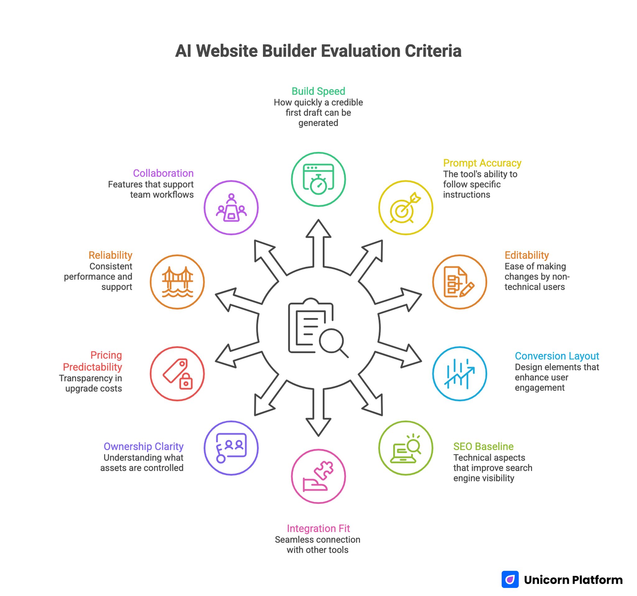 AI Website Builder Evaluation Criteria 