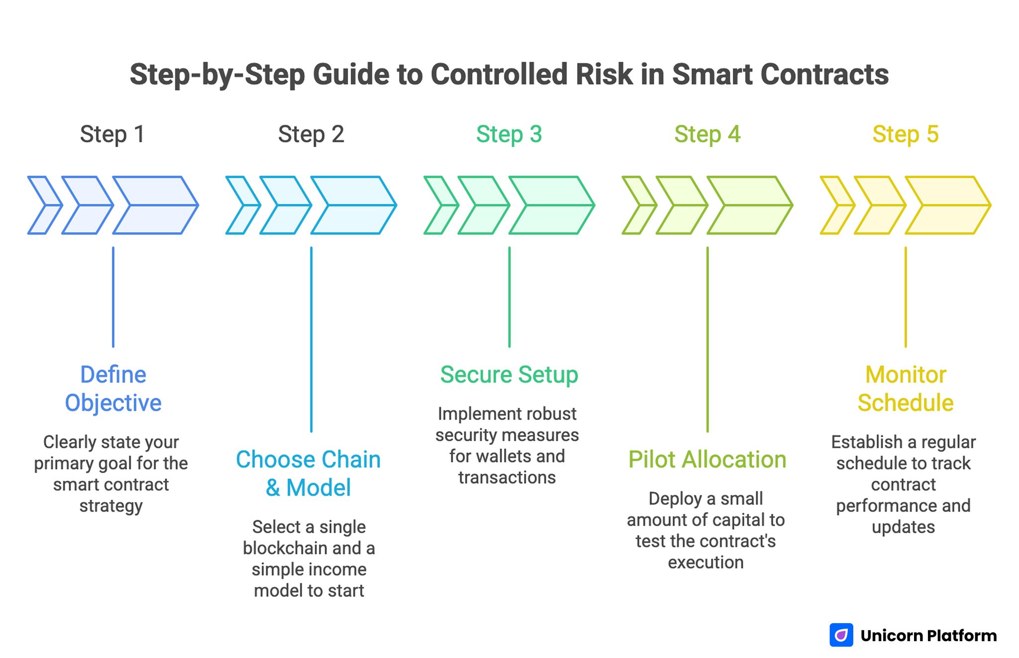 Step-by-Step Guide to Controlled Risk in Smart Contracts 