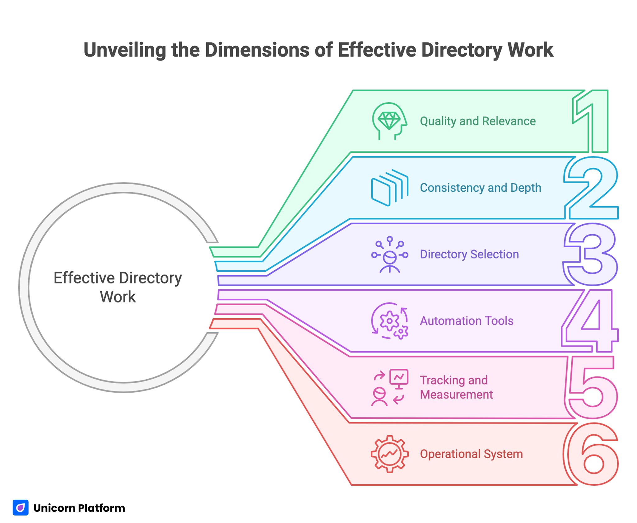 Unveiling the Dimensions of Effective Directory Work