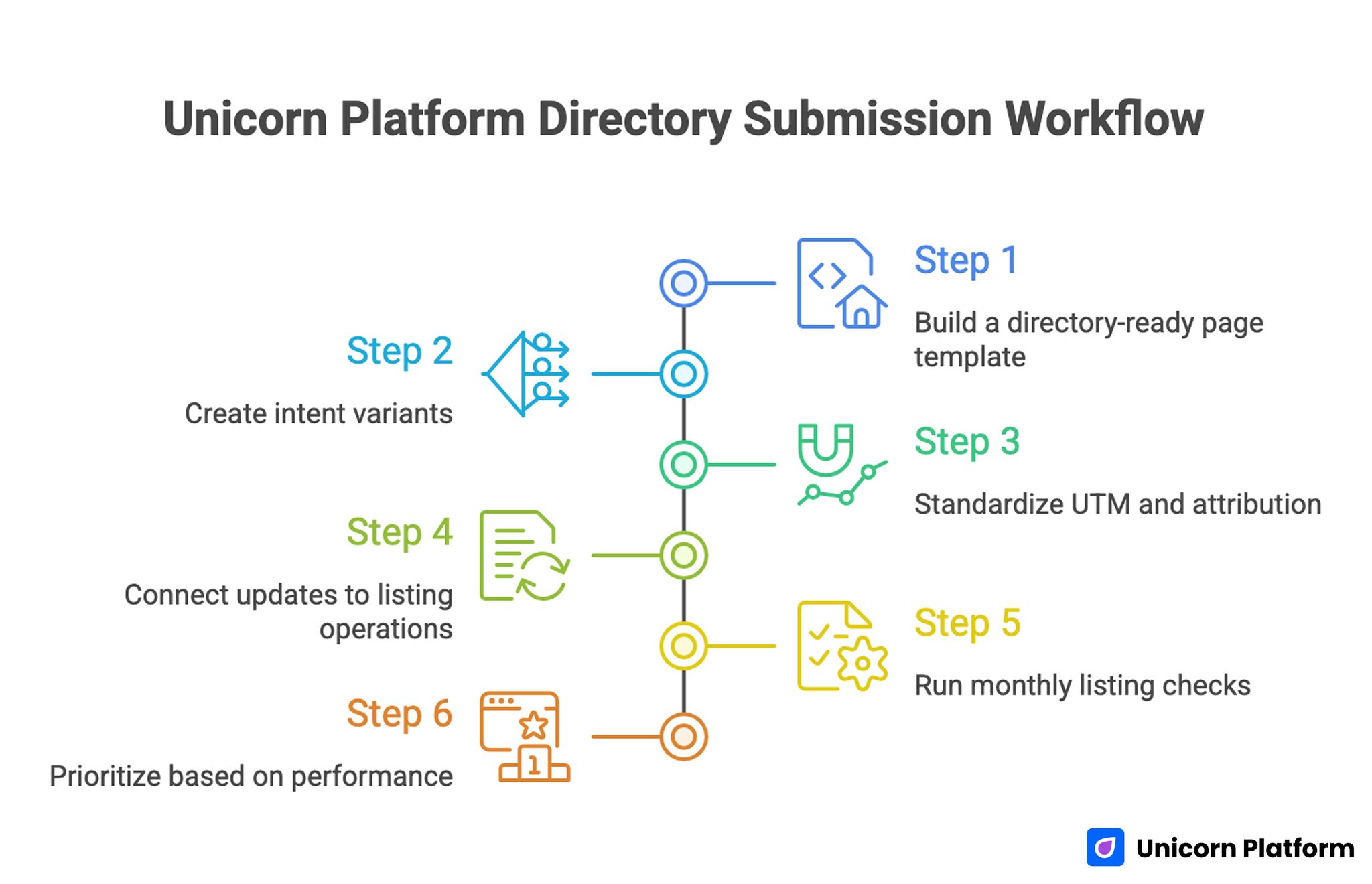 Unicorn Platform Directory Submission Workflow 