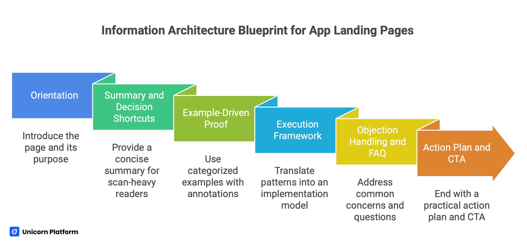 Information Architecture Blueprint for App Landing Pages
