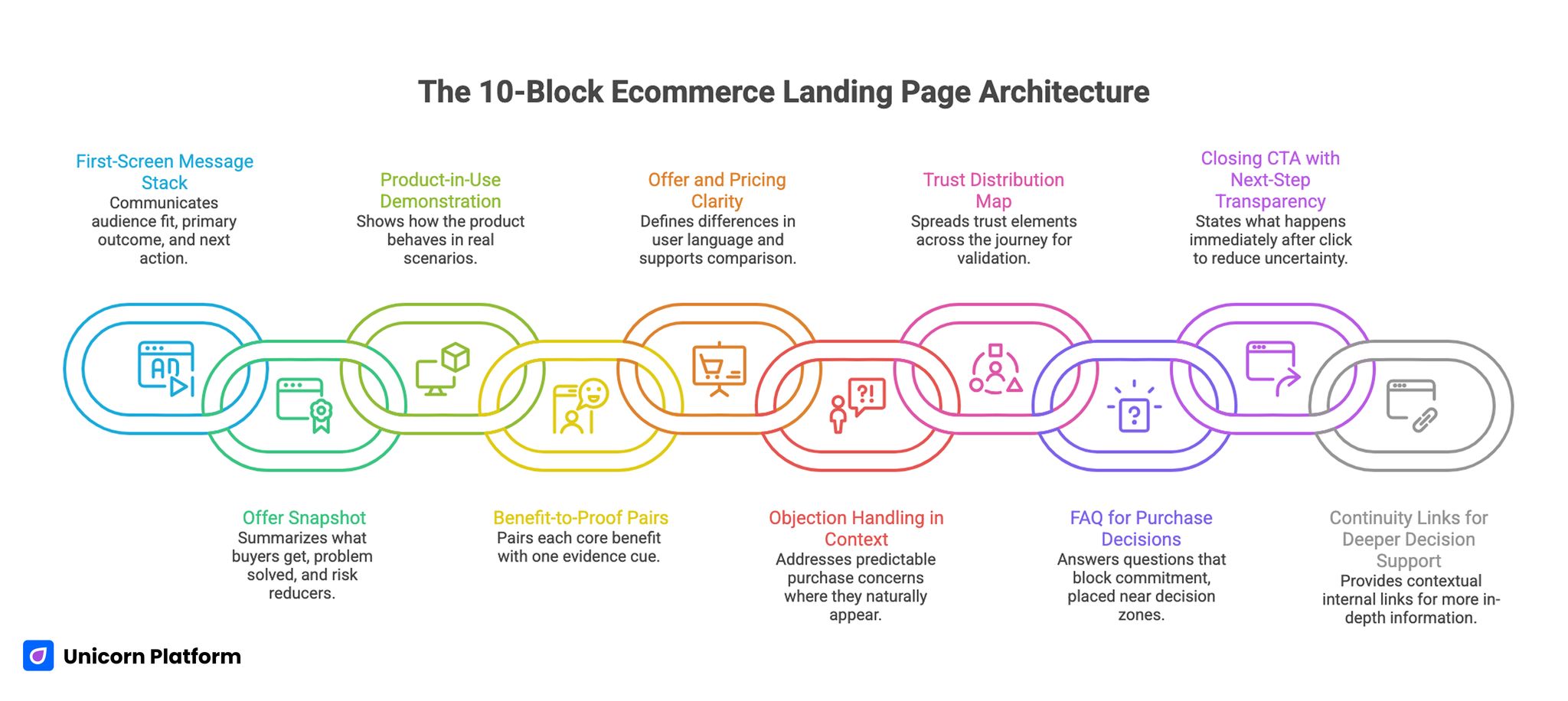 10-Block Architecture for High-Converting Custom Ecommerce Landing Pages