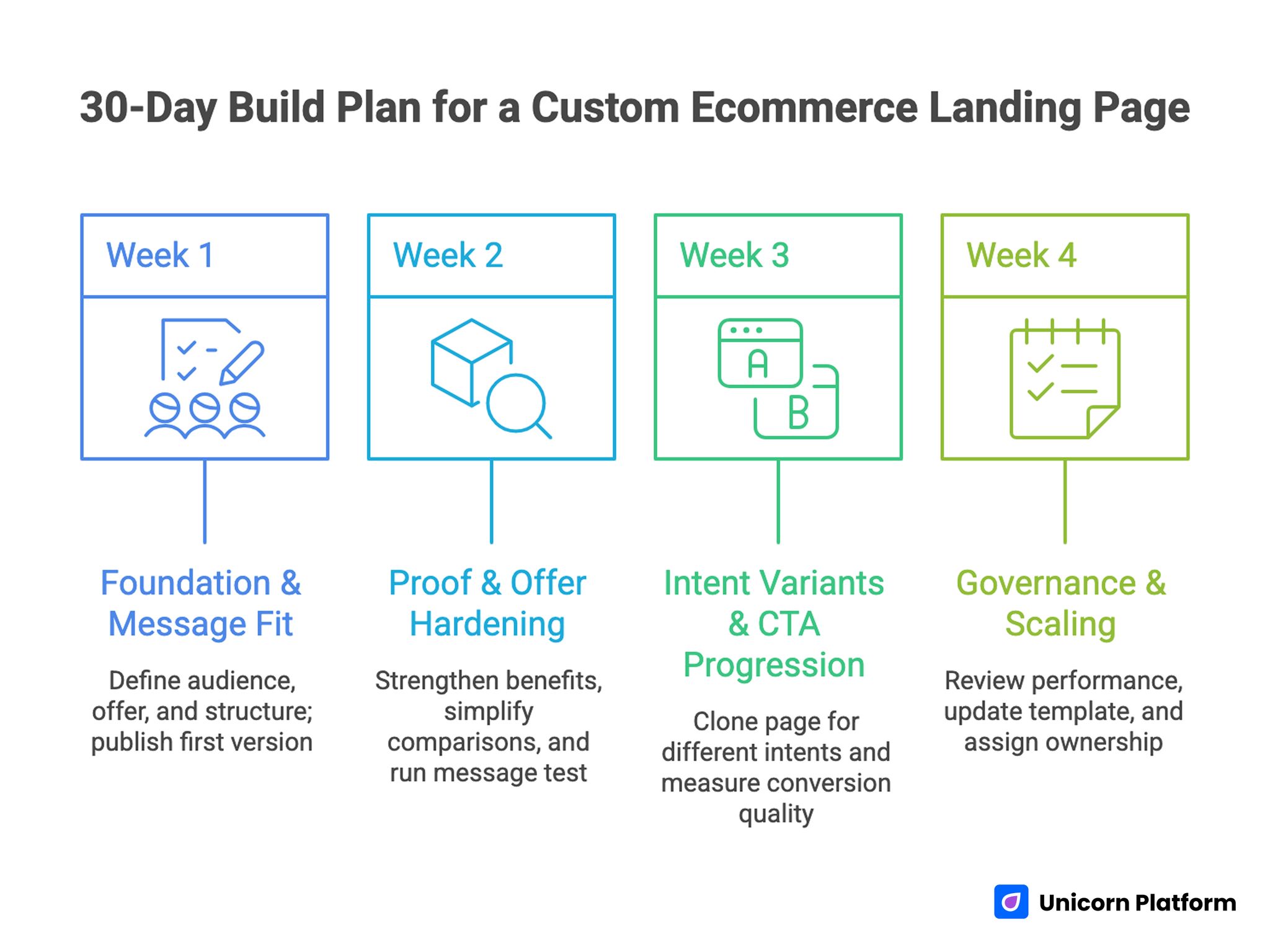 30-day Build and Optimization Plan for a Custom Ecommerce Landing Page