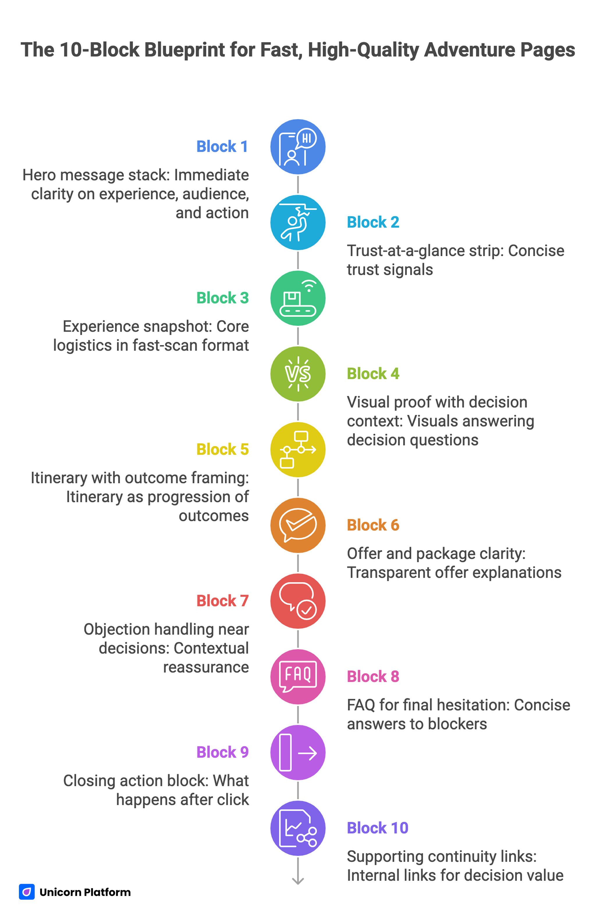 Structured 10-Block Design for Adventure Landing Page Success